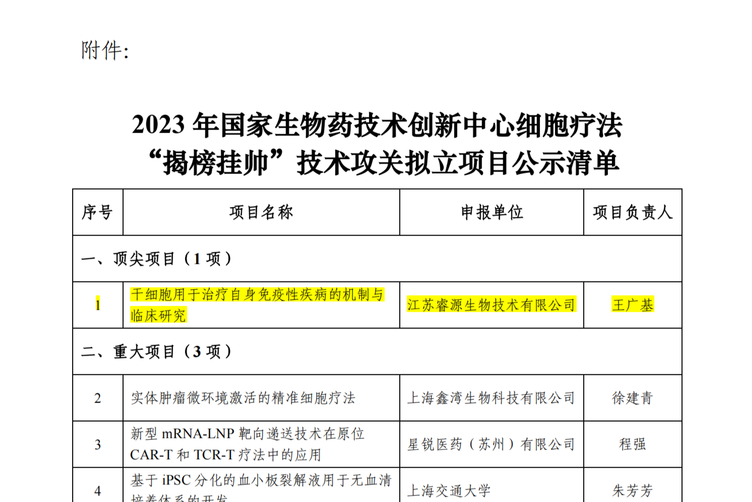 附件：2023 年国家生物药技术创新中心细胞疗法“揭榜挂帅”技术攻关拟立项目公示清单